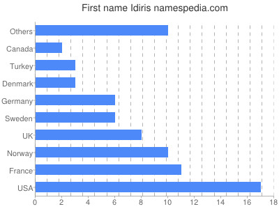 prenom Idiris