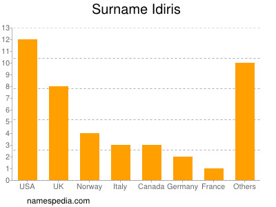 nom Idiris