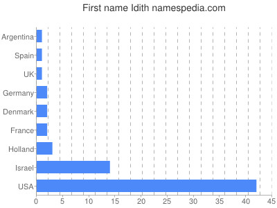 prenom Idith