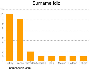 Familiennamen Idiz