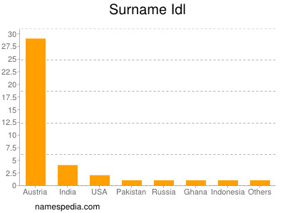 Familiennamen Idl