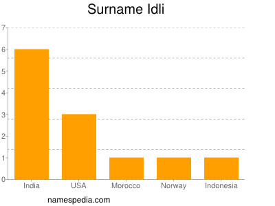 Familiennamen Idli