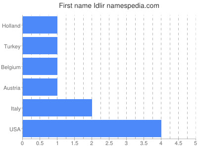 Given name Idlir