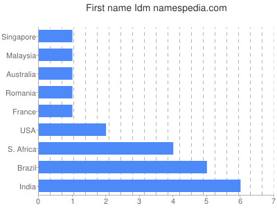 prenom Idm