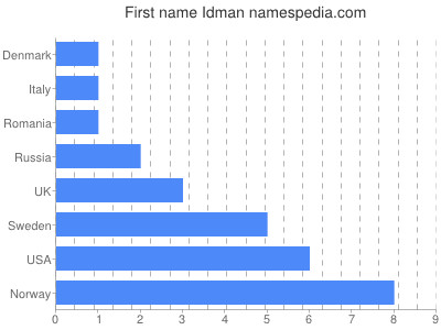 prenom Idman