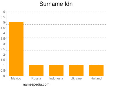 Surname Idn