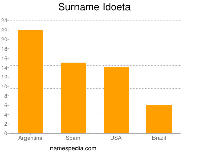 Familiennamen Idoeta