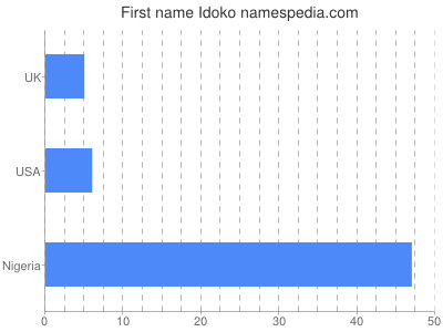 Vornamen Idoko