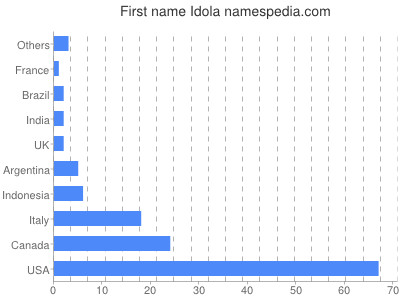 prenom Idola