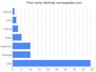 prenom Idolinda