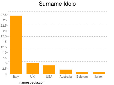 Surname Idolo