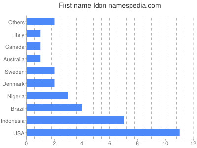 Vornamen Idon