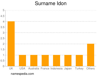 Surname Idon