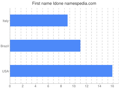 Given name Idone