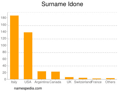 Surname Idone