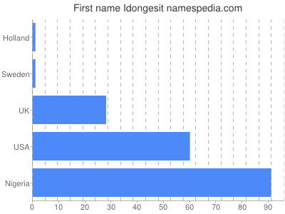 Given name Idongesit