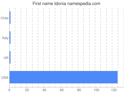 Vornamen Idonia