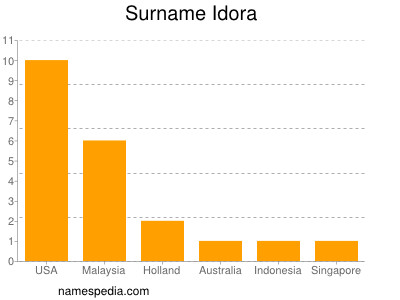 Familiennamen Idora