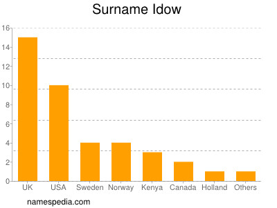 Surname Idow