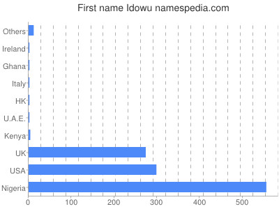 Given name Idowu