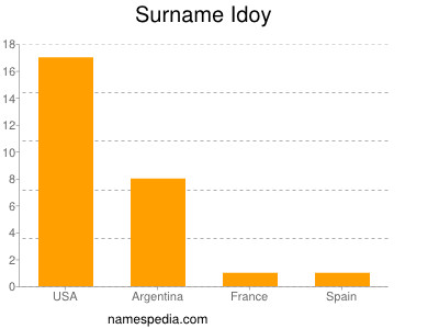 Familiennamen Idoy