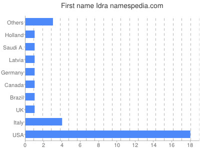 Vornamen Idra