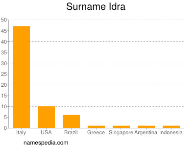 Surname Idra