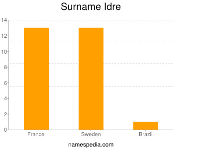 Familiennamen Idre