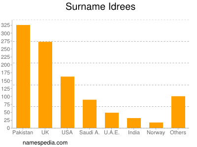 Familiennamen Idrees