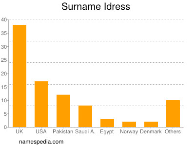 Familiennamen Idress