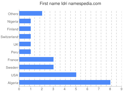 prenom Idri