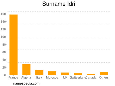 Familiennamen Idri