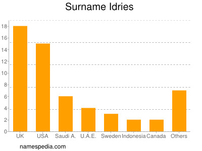 Familiennamen Idries