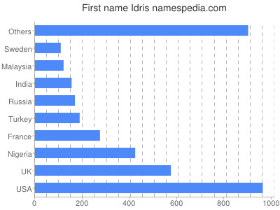 Vornamen Idris