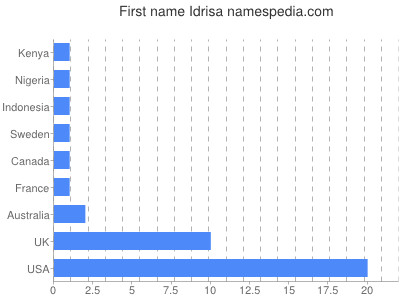 Vornamen Idrisa