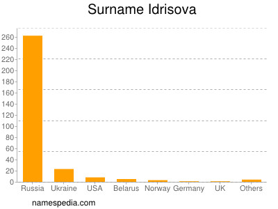 Familiennamen Idrisova