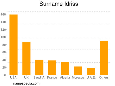 Familiennamen Idriss