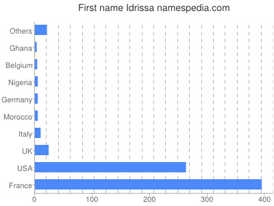 Given name Idrissa