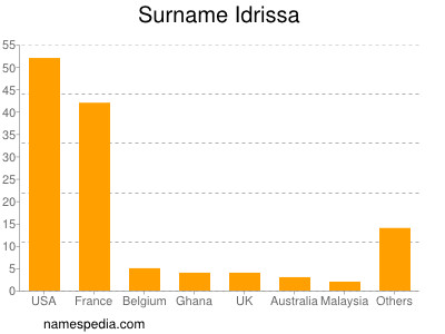 nom Idrissa