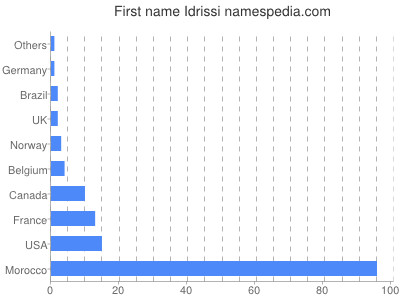 Given name Idrissi