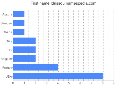 Vornamen Idrissou