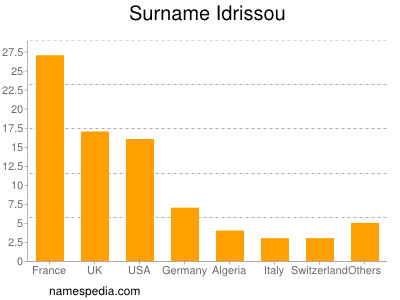 Familiennamen Idrissou