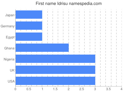 Given name Idrisu