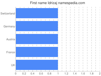 Vornamen Idrizaj