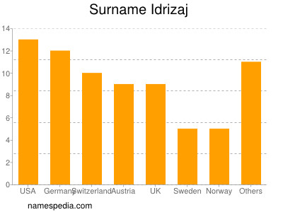 Familiennamen Idrizaj