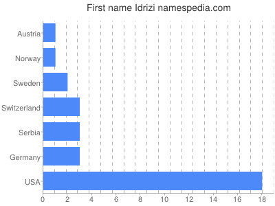 prenom Idrizi