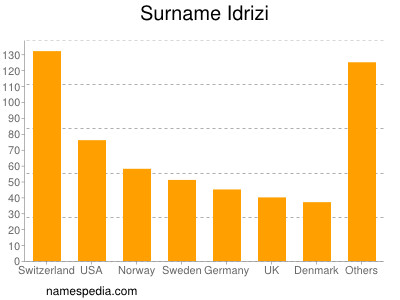 Familiennamen Idrizi