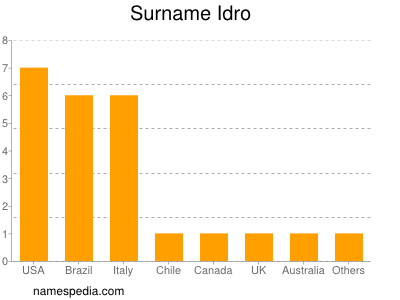 Familiennamen Idro