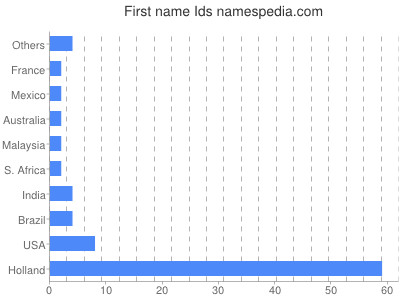 prenom Ids