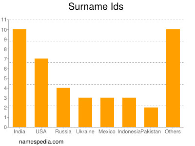 Surname Ids